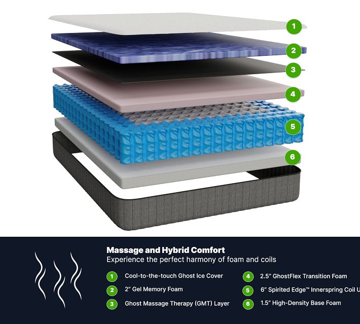 exploded view of a layered mattress with multiple foams and coils, labeled components.