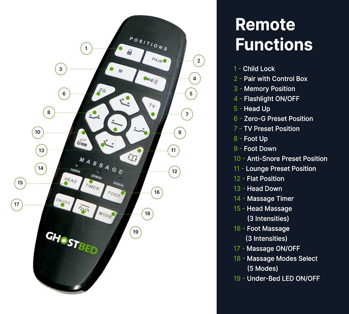 Graphic remote control labeled GhostBed with numbered features and a list of remote functions.
